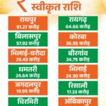 मुख्यमंत्री नगरोत्थान योजना से बदलेगी शहरों की सूरत और सीरत