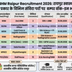 CMHO Raipur Recruitment 2026: रायपुर जिला चिकित्सालय में 170+ पदों पर बंपर भर्ती, सीधे वॉक-इन-इंटरव्यू से होगा चयन